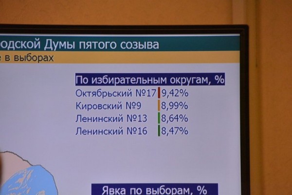 В Саратове 90% избирателей не пришли проголосовать за новых депутатов областной и городской думы В Саратове 90% избирателей не пришли проголосовать за новых депутатов областной и городской думы