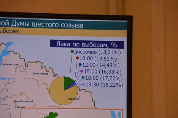 В Саратове 90% избирателей не пришли проголосовать за новых депутатов областной и городской думы В Саратове 90% избирателей не пришли проголосовать за новых депутатов областной и городской думы