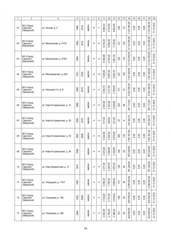 За три года в Саратовской области собираются капитально отремонтировать 571 дом. Публикуем очень большой список адресов За три года в Саратовской области собираются капитально отремонтировать 571 дом. Публикуем очень большой список адресов