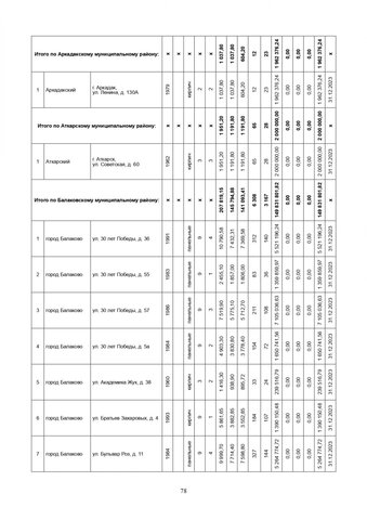 За три года в Саратовской области собираются капитально отремонтировать 571 дом. Публикуем очень большой список адресов За три года в Саратовской области собираются капитально отремонтировать 571 дом. Публикуем очень большой список адресов