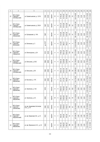 За три года в Саратовской области собираются капитально отремонтировать 571 дом. Публикуем очень большой список адресов За три года в Саратовской области собираются капитально отремонтировать 571 дом. Публикуем очень большой список адресов