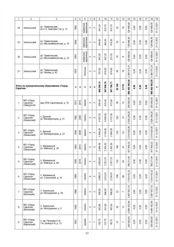 За три года в Саратовской области собираются капитально отремонтировать 571 дом. Публикуем очень большой список адресов За три года в Саратовской области собираются капитально отремонтировать 571 дом. Публикуем очень большой список адресов