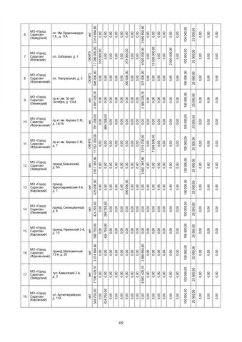 За три года в Саратовской области собираются капитально отремонтировать 571 дом. Публикуем очень большой список адресов За три года в Саратовской области собираются капитально отремонтировать 571 дом. Публикуем очень большой список адресов