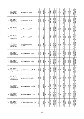 За три года в Саратовской области собираются капитально отремонтировать 571 дом. Публикуем очень большой список адресов За три года в Саратовской области собираются капитально отремонтировать 571 дом. Публикуем очень большой список адресов