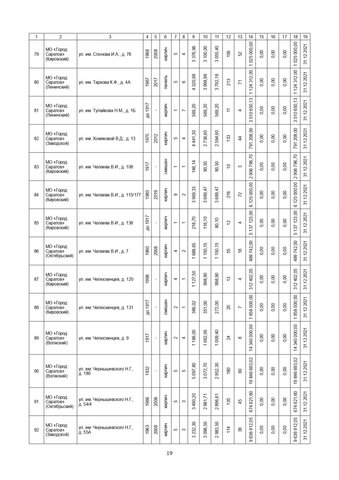 За три года в Саратовской области собираются капитально отремонтировать 571 дом. Публикуем очень большой список адресов За три года в Саратовской области собираются капитально отремонтировать 571 дом. Публикуем очень большой список адресов