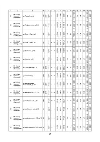За три года в Саратовской области собираются капитально отремонтировать 571 дом. Публикуем очень большой список адресов За три года в Саратовской области собираются капитально отремонтировать 571 дом. Публикуем очень большой список адресов