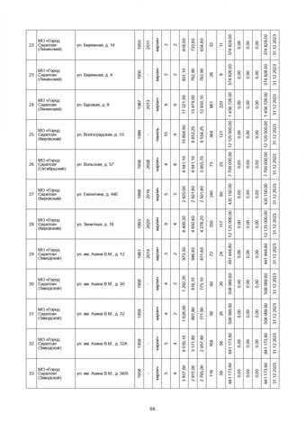 За три года в Саратовской области собираются капитально отремонтировать 571 дом. Публикуем очень большой список адресов За три года в Саратовской области собираются капитально отремонтировать 571 дом. Публикуем очень большой список адресов