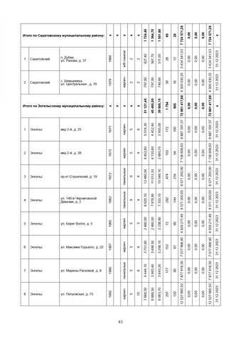За три года в Саратовской области собираются капитально отремонтировать 571 дом. Публикуем очень большой список адресов За три года в Саратовской области собираются капитально отремонтировать 571 дом. Публикуем очень большой список адресов