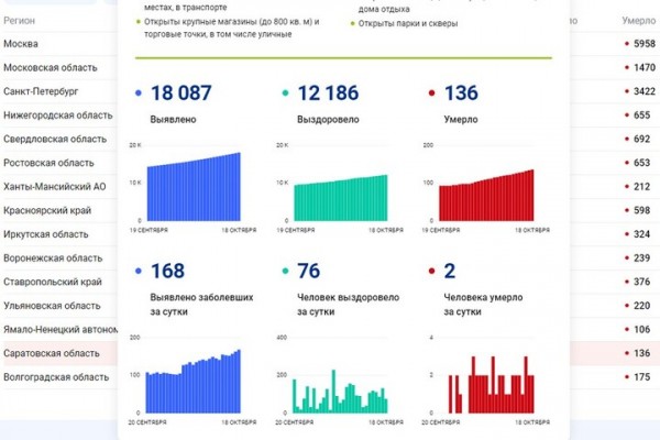 От коронавируса умер 38-летний саратовец, состояние которого после пяти дней лечения дома резко ухудшилось От коронавируса умер 38-летний саратовец, состояние которого после пяти дней лечения дома резко ухудшилось