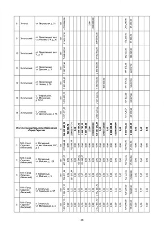 За три года в Саратовской области собираются капитально отремонтировать 571 дом. Публикуем очень большой список адресов За три года в Саратовской области собираются капитально отремонтировать 571 дом. Публикуем очень большой список адресов