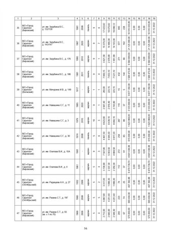 За три года в Саратовской области собираются капитально отремонтировать 571 дом. Публикуем очень большой список адресов За три года в Саратовской области собираются капитально отремонтировать 571 дом. Публикуем очень большой список адресов