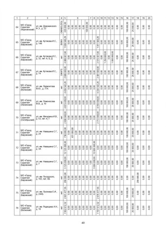 За три года в Саратовской области собираются капитально отремонтировать 571 дом. Публикуем очень большой список адресов За три года в Саратовской области собираются капитально отремонтировать 571 дом. Публикуем очень большой список адресов