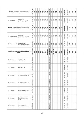 За три года в Саратовской области собираются капитально отремонтировать 571 дом. Публикуем очень большой список адресов За три года в Саратовской области собираются капитально отремонтировать 571 дом. Публикуем очень большой список адресов
