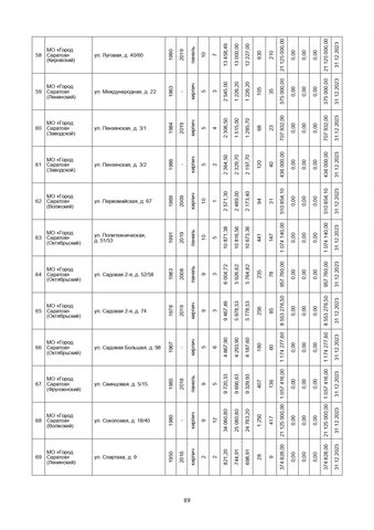 За три года в Саратовской области собираются капитально отремонтировать 571 дом. Публикуем очень большой список адресов За три года в Саратовской области собираются капитально отремонтировать 571 дом. Публикуем очень большой список адресов