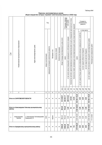 За три года в Саратовской области собираются капитально отремонтировать 571 дом. Публикуем очень большой список адресов За три года в Саратовской области собираются капитально отремонтировать 571 дом. Публикуем очень большой список адресов