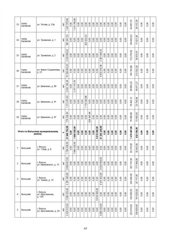 За три года в Саратовской области собираются капитально отремонтировать 571 дом. Публикуем очень большой список адресов За три года в Саратовской области собираются капитально отремонтировать 571 дом. Публикуем очень большой список адресов