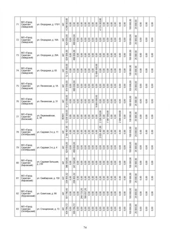 За три года в Саратовской области собираются капитально отремонтировать 571 дом. Публикуем очень большой список адресов За три года в Саратовской области собираются капитально отремонтировать 571 дом. Публикуем очень большой список адресов