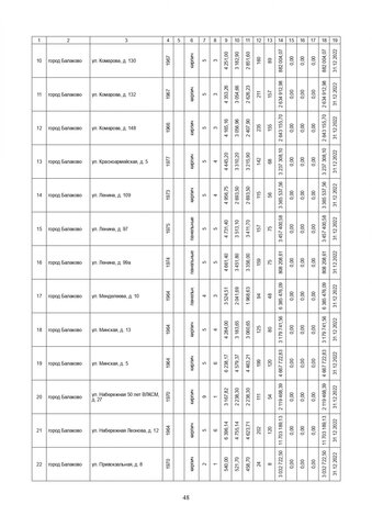 За три года в Саратовской области собираются капитально отремонтировать 571 дом. Публикуем очень большой список адресов За три года в Саратовской области собираются капитально отремонтировать 571 дом. Публикуем очень большой список адресов