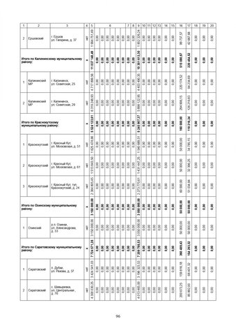 За три года в Саратовской области собираются капитально отремонтировать 571 дом. Публикуем очень большой список адресов За три года в Саратовской области собираются капитально отремонтировать 571 дом. Публикуем очень большой список адресов