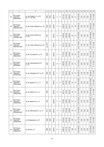 За три года в Саратовской области собираются капитально отремонтировать 571 дом. Публикуем очень большой список адресов За три года в Саратовской области собираются капитально отремонтировать 571 дом. Публикуем очень большой список адресов