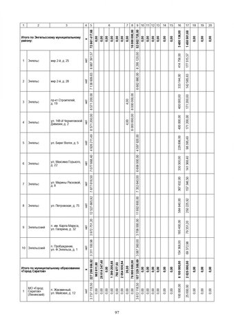 За три года в Саратовской области собираются капитально отремонтировать 571 дом. Публикуем очень большой список адресов За три года в Саратовской области собираются капитально отремонтировать 571 дом. Публикуем очень большой список адресов