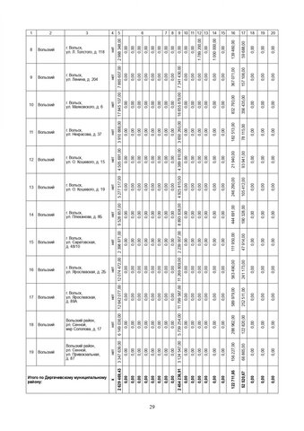 За три года в Саратовской области собираются капитально отремонтировать 571 дом. Публикуем очень большой список адресов За три года в Саратовской области собираются капитально отремонтировать 571 дом. Публикуем очень большой список адресов