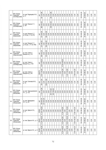 За три года в Саратовской области собираются капитально отремонтировать 571 дом. Публикуем очень большой список адресов За три года в Саратовской области собираются капитально отремонтировать 571 дом. Публикуем очень большой список адресов