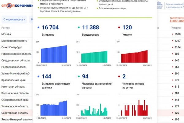 В регионе еще два мужчины умерли от коронавируса. Одному из них было 37 лет