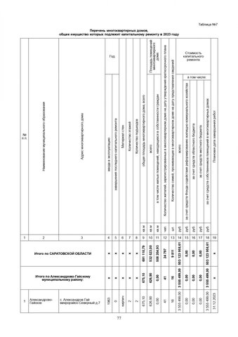 За три года в Саратовской области собираются капитально отремонтировать 571 дом. Публикуем очень большой список адресов За три года в Саратовской области собираются капитально отремонтировать 571 дом. Публикуем очень большой список адресов