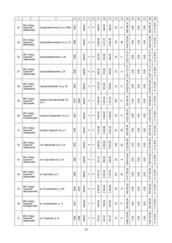 За три года в Саратовской области собираются капитально отремонтировать 571 дом. Публикуем очень большой список адресов За три года в Саратовской области собираются капитально отремонтировать 571 дом. Публикуем очень большой список адресов