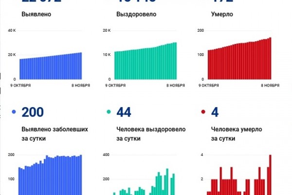 Федеральный штаб по борьбе с пандемией сообщил о четырех умерших от коронавируса жителях Саратовской области