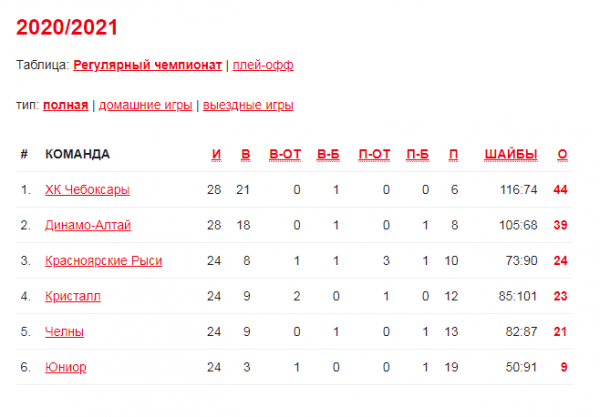 Итоги тура&hellip;и года