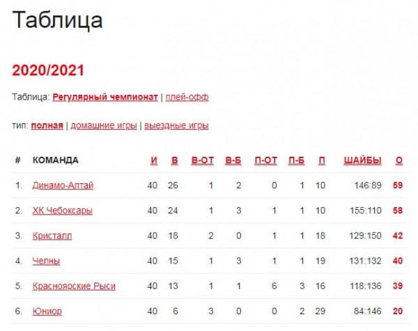 Итоги регулярного сезона и превью к плей-офф