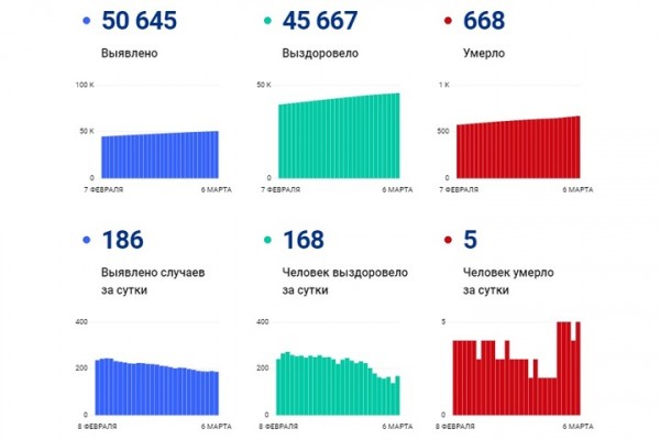 Коронавирус унес жизни еще пяти пожилых жителей региона