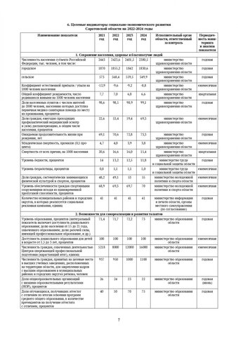 В программе развития Саратовской области до 2024 года чиновники прописали сокращение численности населения и придумали, как его замедлить