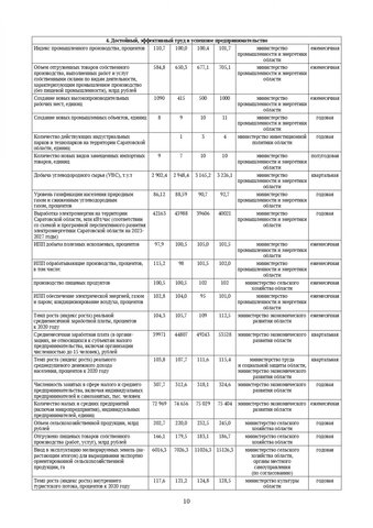 В программе развития Саратовской области до 2024 года чиновники прописали сокращение численности населения и придумали, как его замедлить
