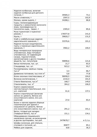Саратовская область оказалась в тройке худших регионов по развитию промышленности, &laquo;упав&raquo; за шесть месяцев по ключевым видам деятельности