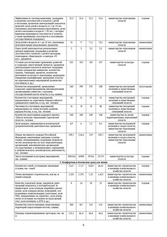 В программе развития Саратовской области до 2024 года чиновники прописали сокращение численности населения и придумали, как его замедлить