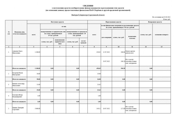 На избирательные счета двух кандидатов в саратовские губернаторы поступили семизначные суммы