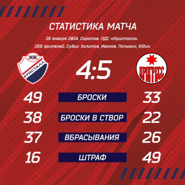 Регресс в матчах с «Прогрессом» Регресс в матчах с «Прогрессом»