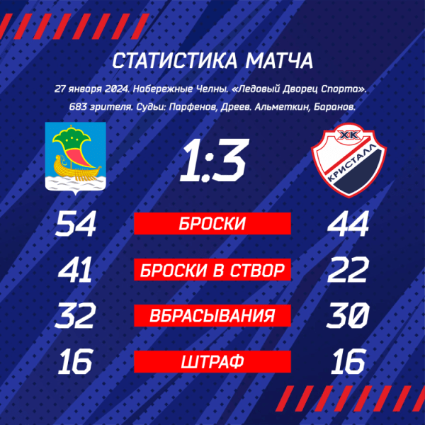 &laquo;Кристалл&raquo; одерживает долгожданную победу!