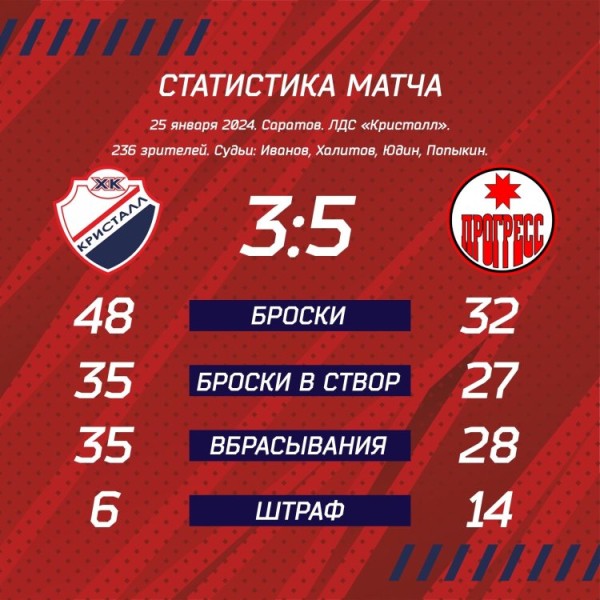 Регресс в матчах с «Прогрессом» Регресс в матчах с «Прогрессом»
