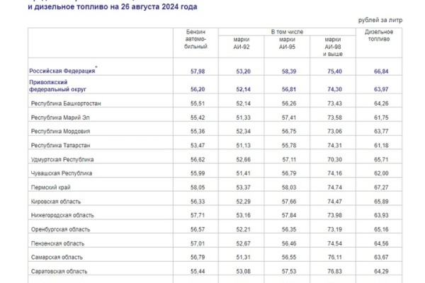 Второй скачок цен за месяц: один из видов бензина в Саратовской области за неделю подорожал на 1,42 рубля за литр