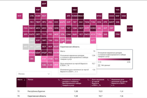 Тринадцатые с конца. Саратовская область опускается всё ниже в рейтинге регионов по доходам населения